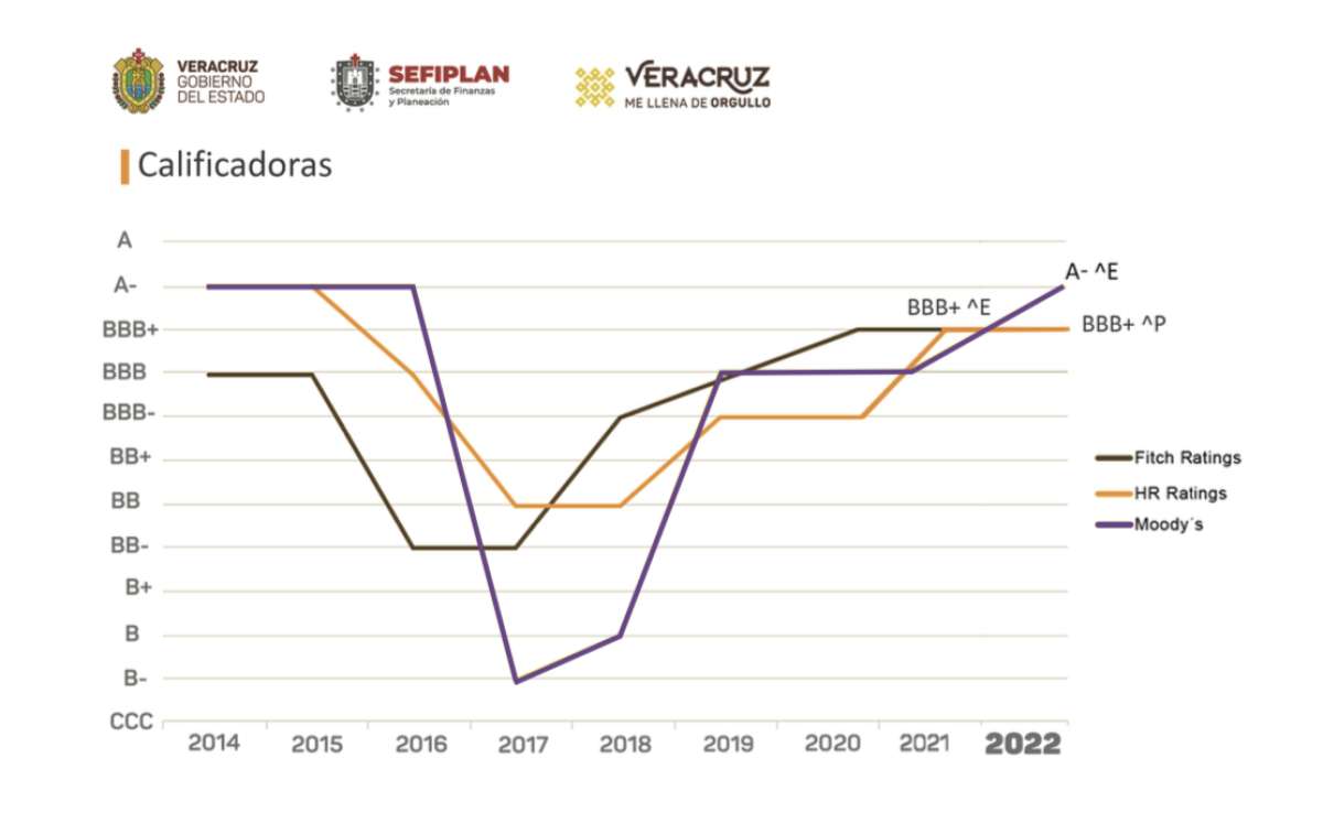 Moody's da nuevo respaldo a finanzas estatales; alcanza Veracruz calificación A